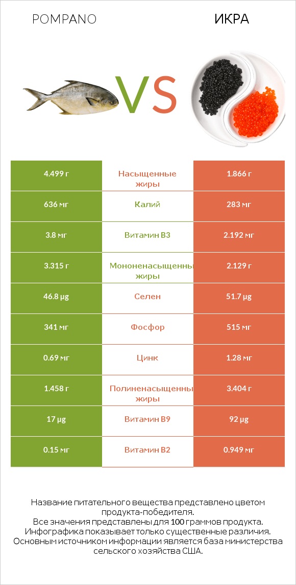 Pompano vs Икра infographic