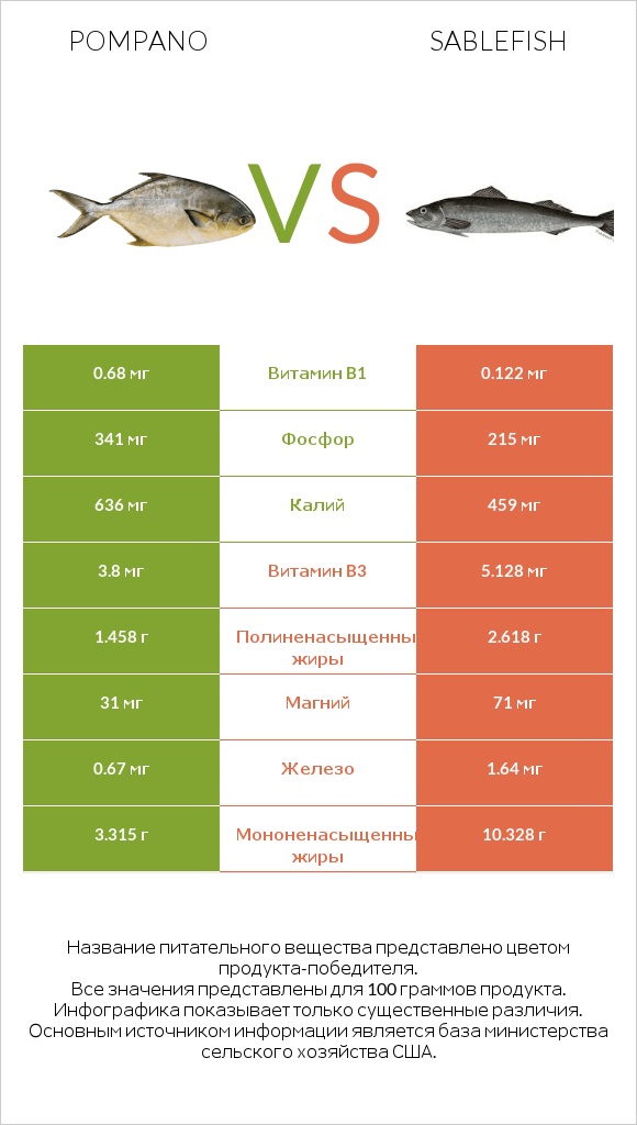 Pompano vs Sablefish infographic