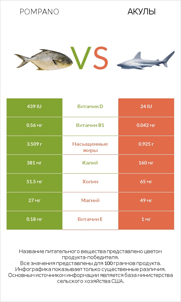 Pompano vs Акула infographic