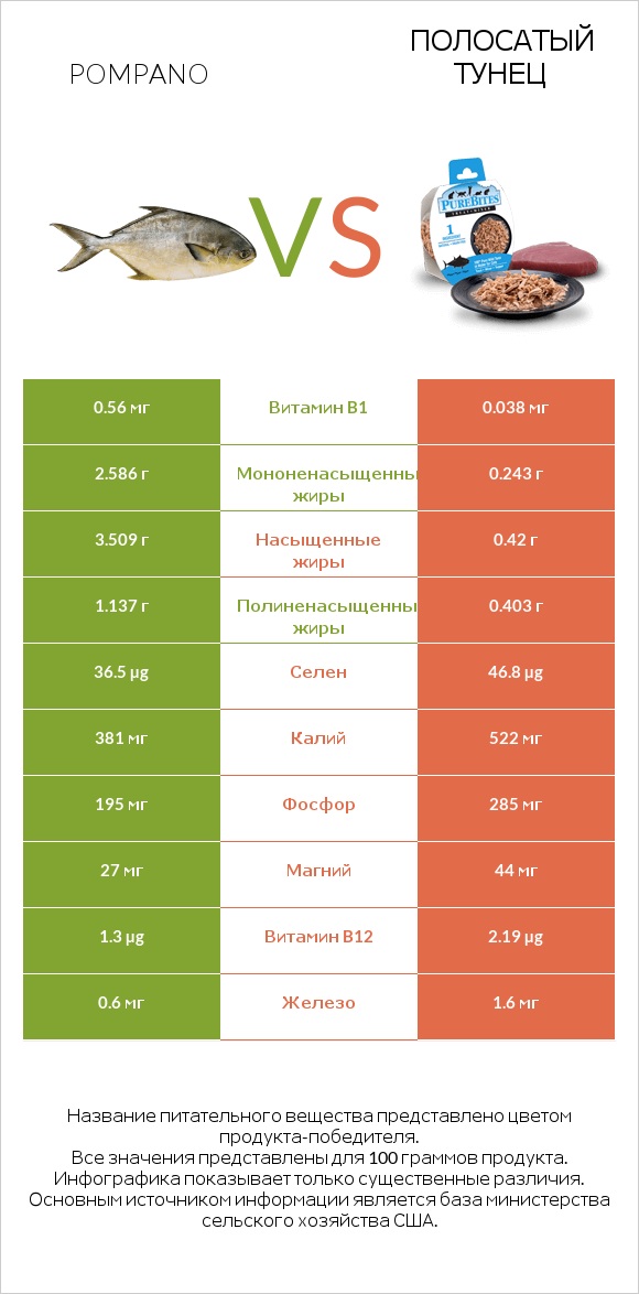 Pompano vs Полосатый тунец infographic