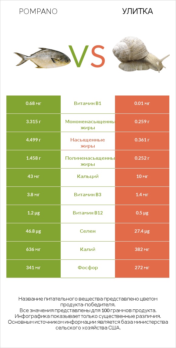 Pompano vs Улитка infographic