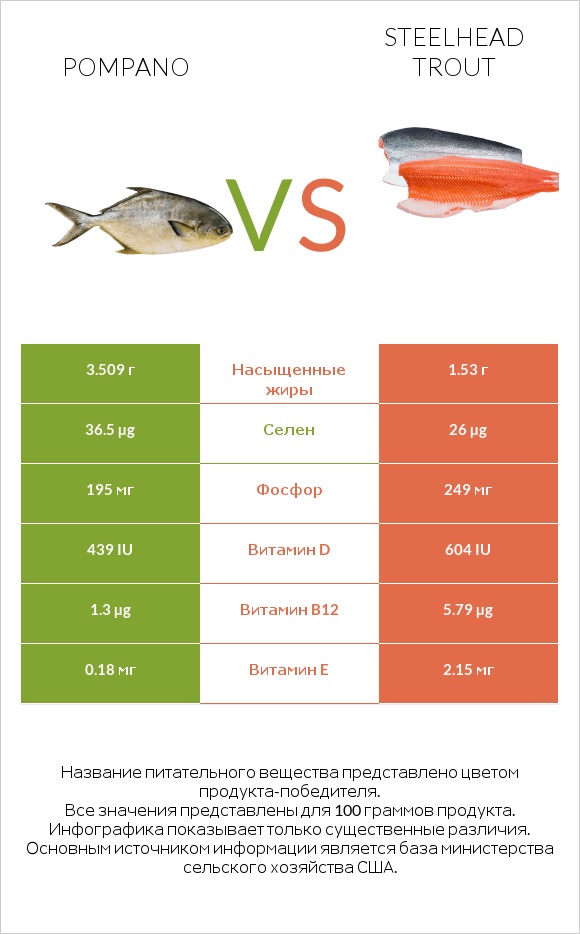 Pompano vs Steelhead trout infographic