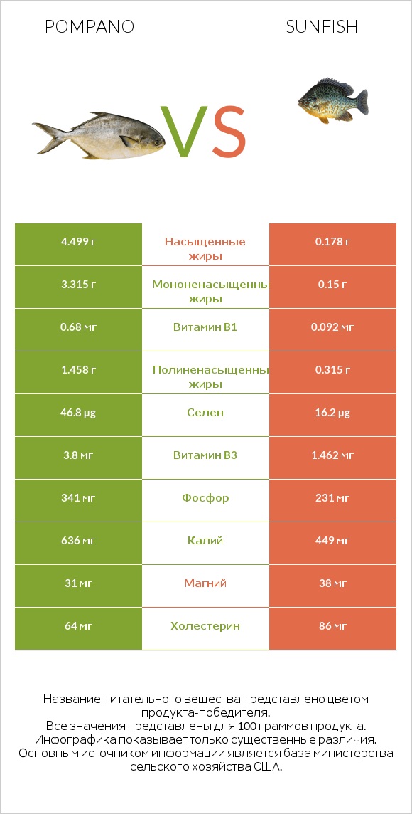 Pompano vs Sunfish infographic