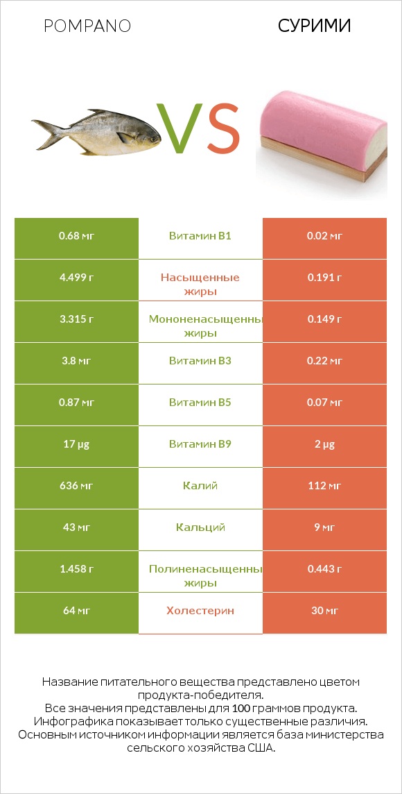 Pompano vs Сурими infographic