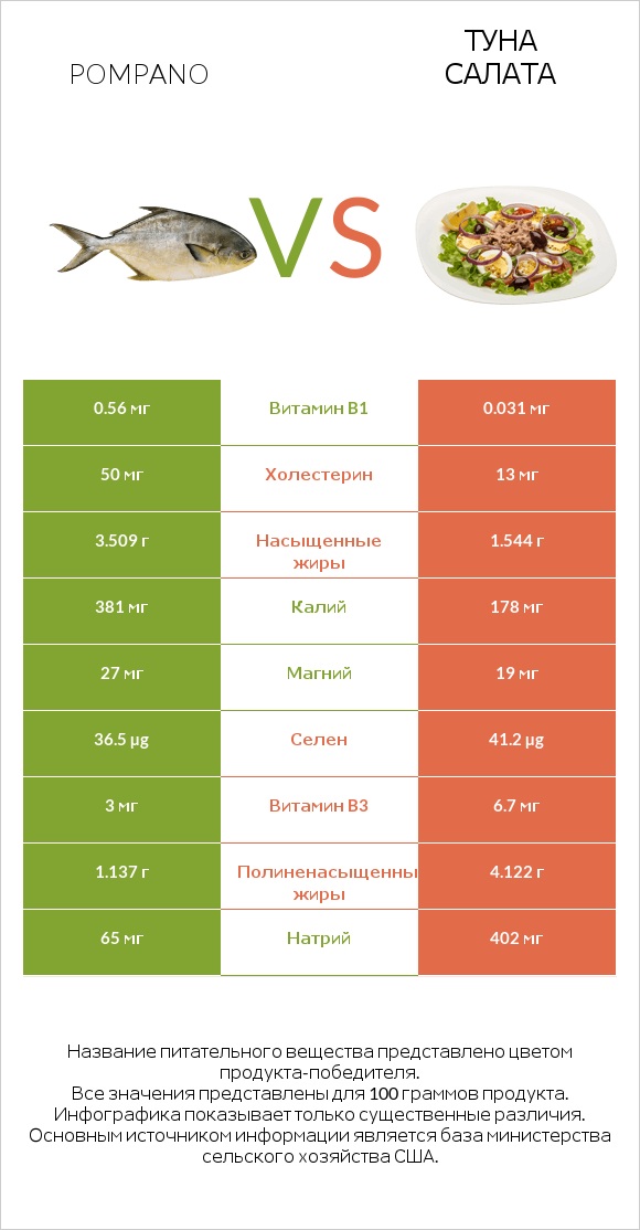 Pompano vs Туна Салата infographic