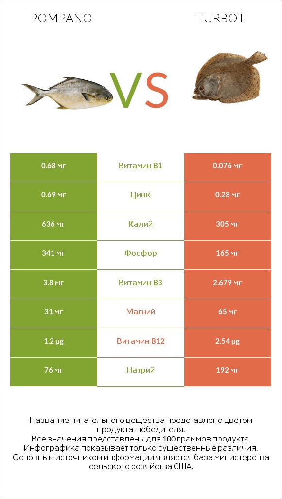 Pompano vs Turbot infographic