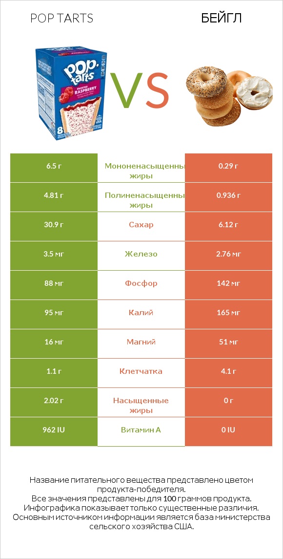 Pop tarts vs Бейгл infographic