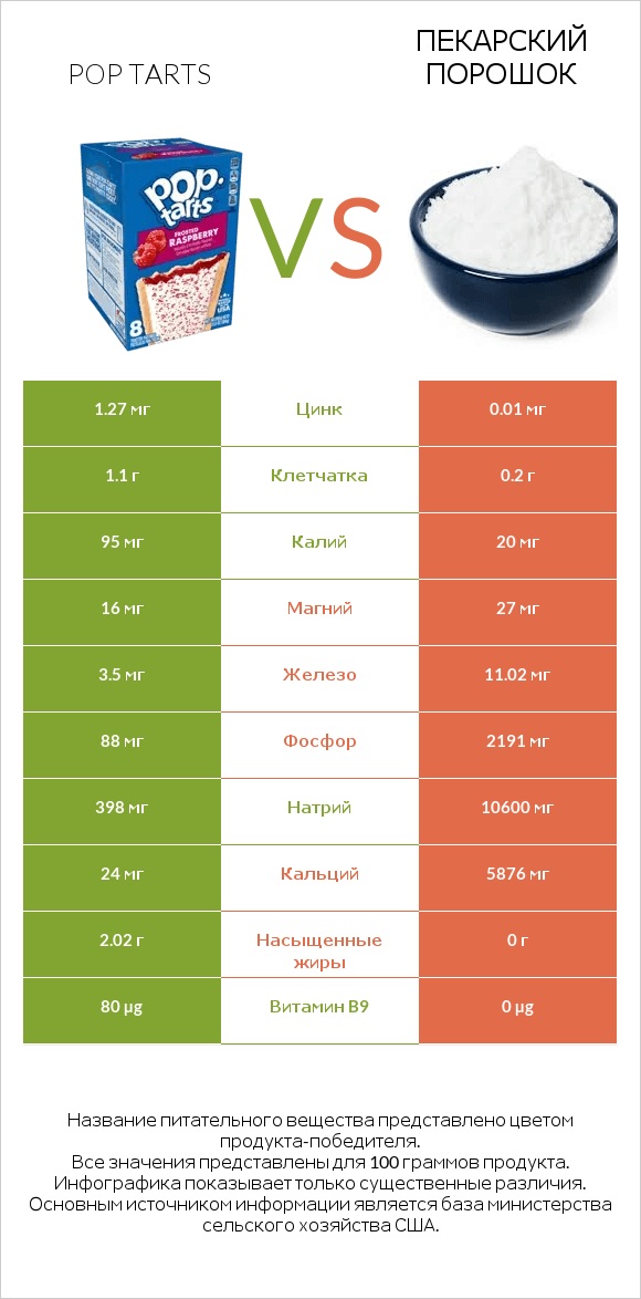 Pop tarts vs Пекарский порошок infographic