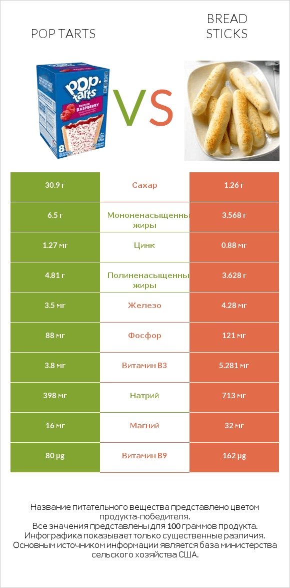 Pop tarts vs Bread sticks infographic