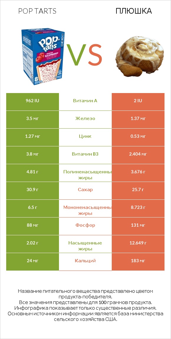 Pop tarts vs Плюшка infographic