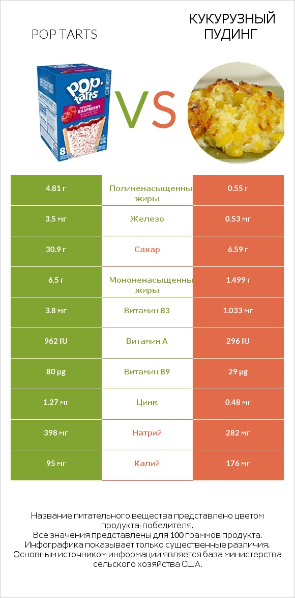 Pop tarts vs Кукурузный пудинг infographic