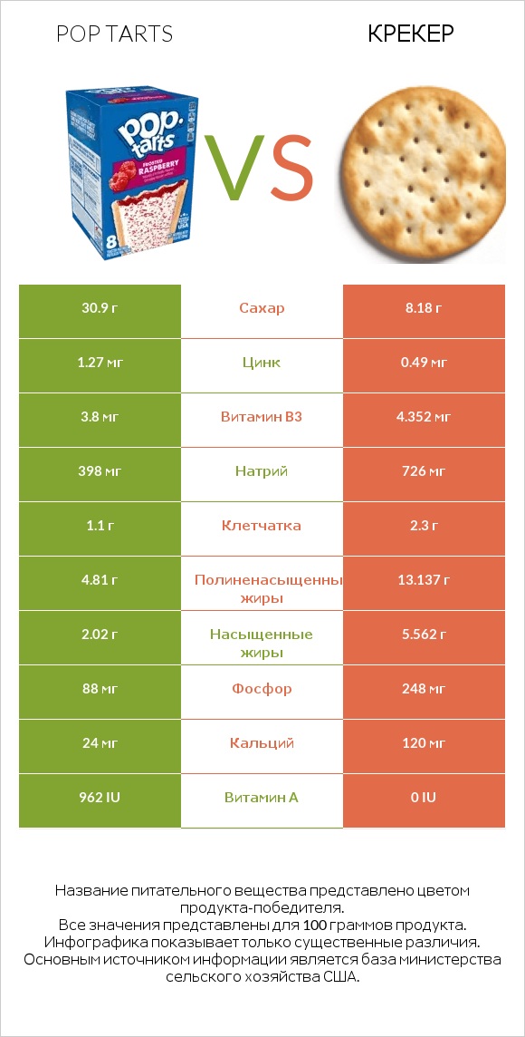 Pop tarts vs Крекер infographic