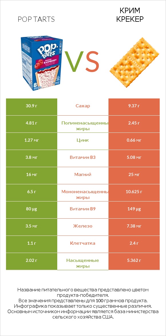 Pop tarts vs Крим Крекер infographic