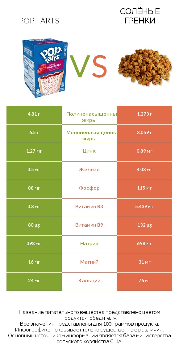 Pop tarts vs Солёные гренки infographic