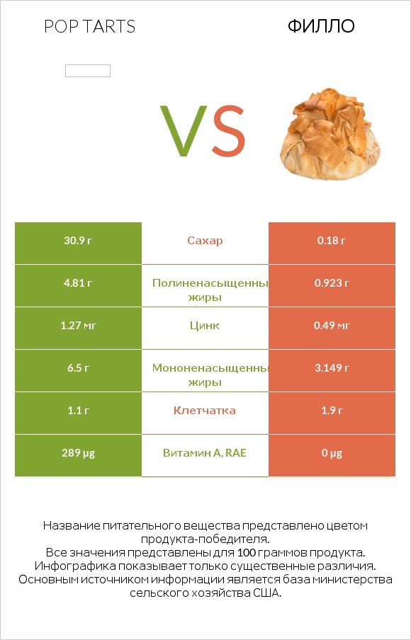 Pop tarts vs Филло infographic