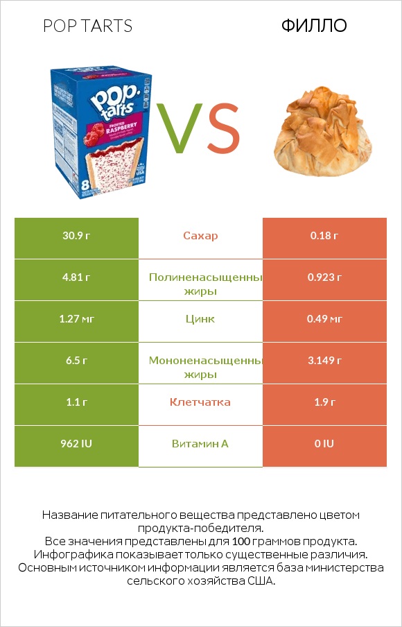 Pop tarts vs Филло infographic