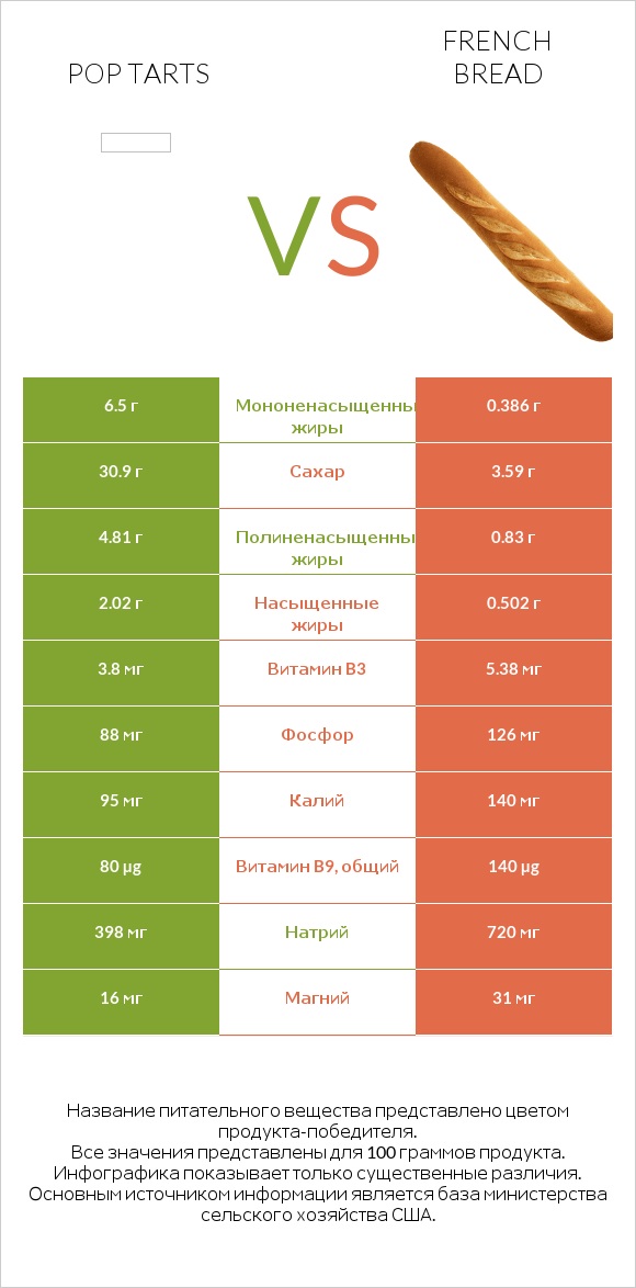 Pop tarts vs French bread infographic