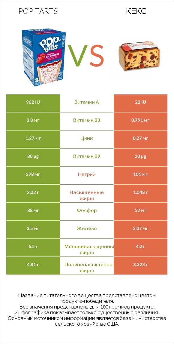 Pop tarts vs Кекс infographic