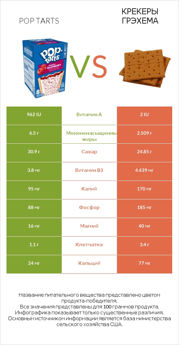 Pop tarts vs Крекеры Грэхема infographic