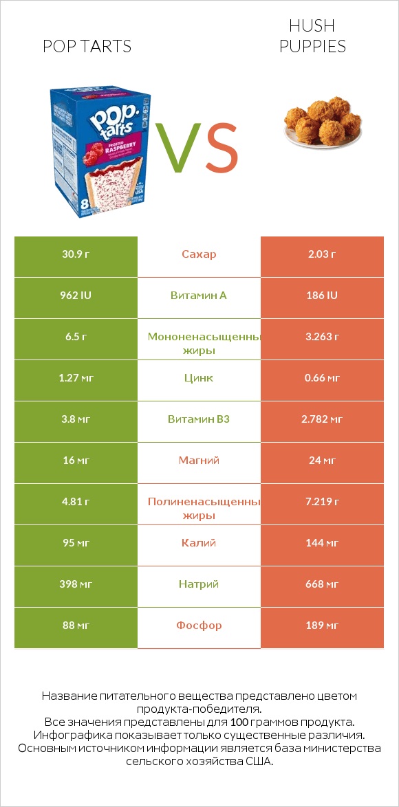 Pop tarts vs Hush puppies infographic