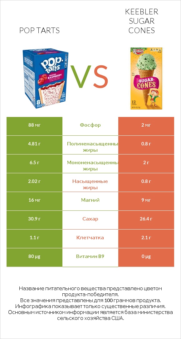 Pop tarts vs Keebler Sugar Cones infographic