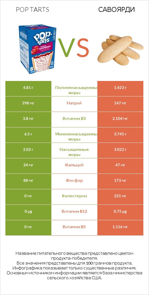 Pop tarts vs Савоярди infographic