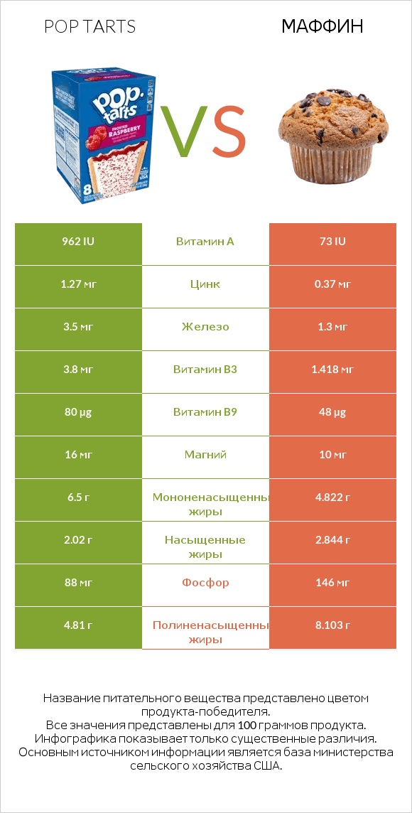 Pop tarts vs Маффин infographic