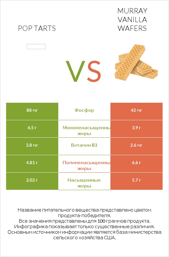Pop tarts vs Murray Vanilla Wafers infographic