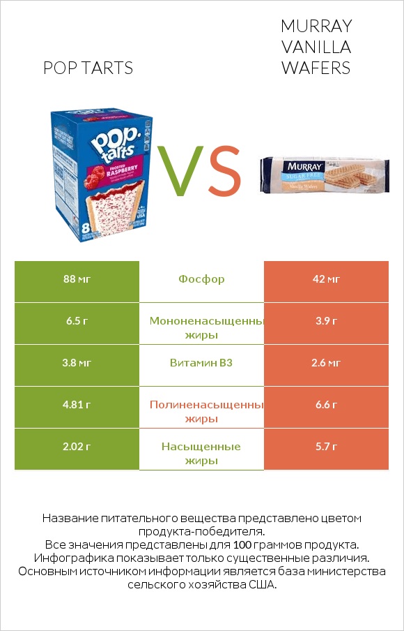 Pop tarts vs Murray Vanilla Wafers infographic