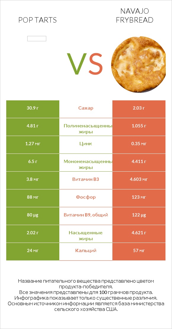 Pop tarts vs Navajo frybread infographic