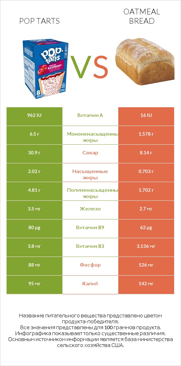 Pop tarts vs Oatmeal bread infographic