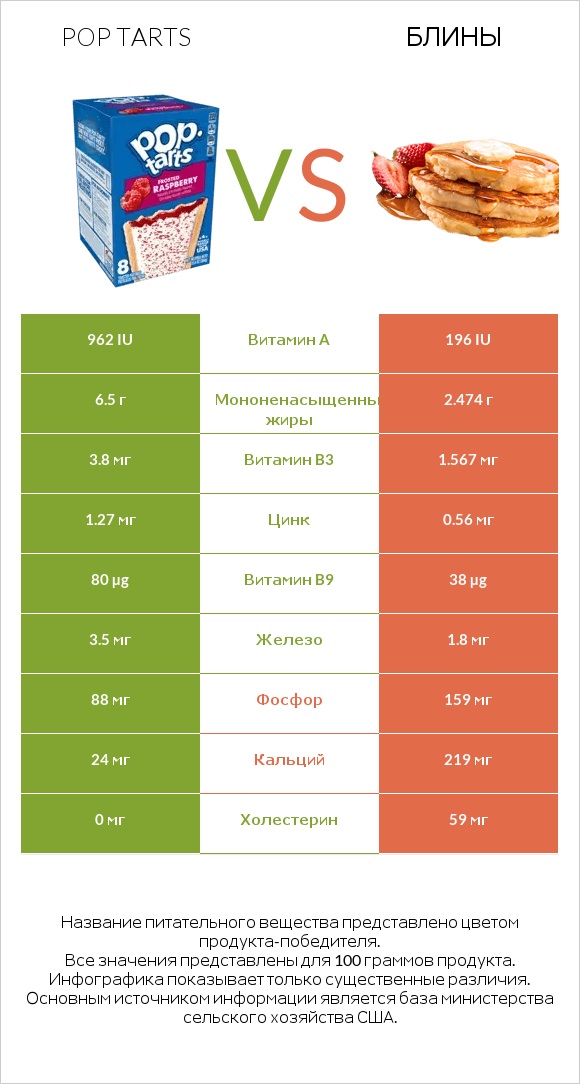 Pop tarts vs Блины infographic