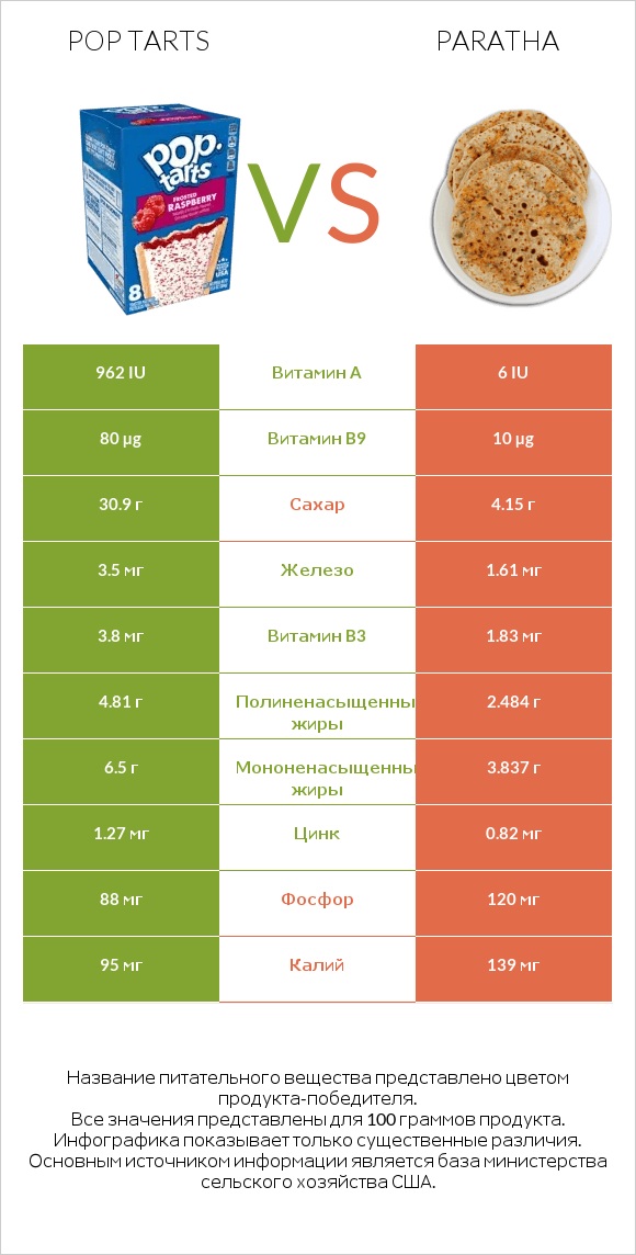 Pop tarts vs Paratha infographic