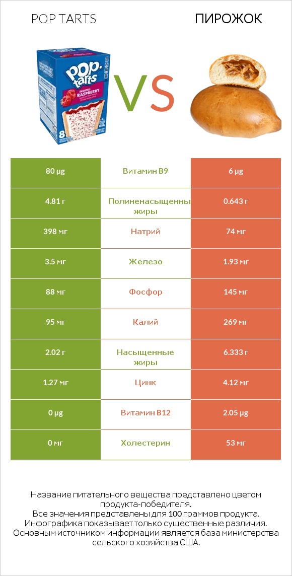 Pop tarts vs Пирожок infographic