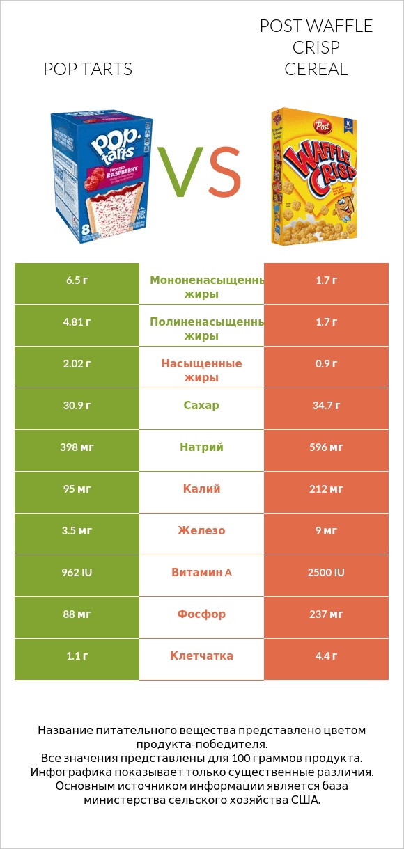 Pop tarts vs Post Waffle Crisp Cereal infographic