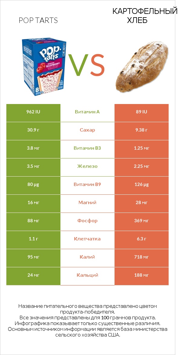 Pop tarts vs Картофельный хлеб infographic