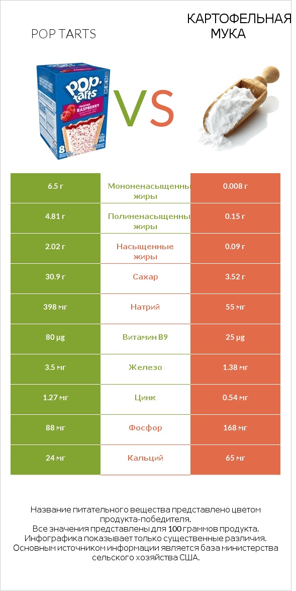 Pop tarts vs Картофельная мука  infographic