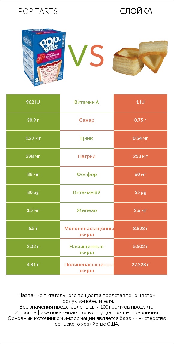 Pop tarts vs Слойка infographic