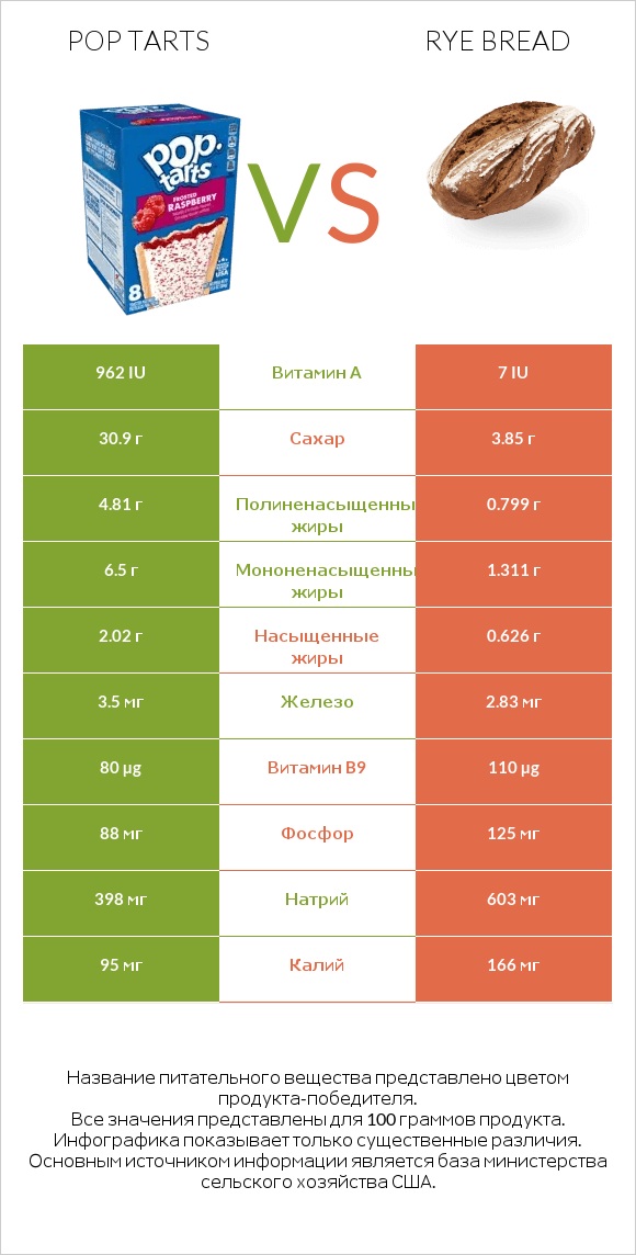 Pop tarts vs Rye bread infographic