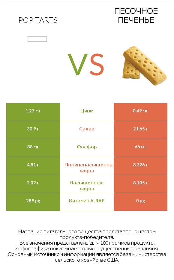 Pop tarts vs Песочное печенье infographic