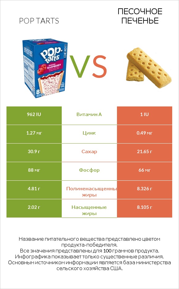 Pop tarts vs Песочное печенье infographic