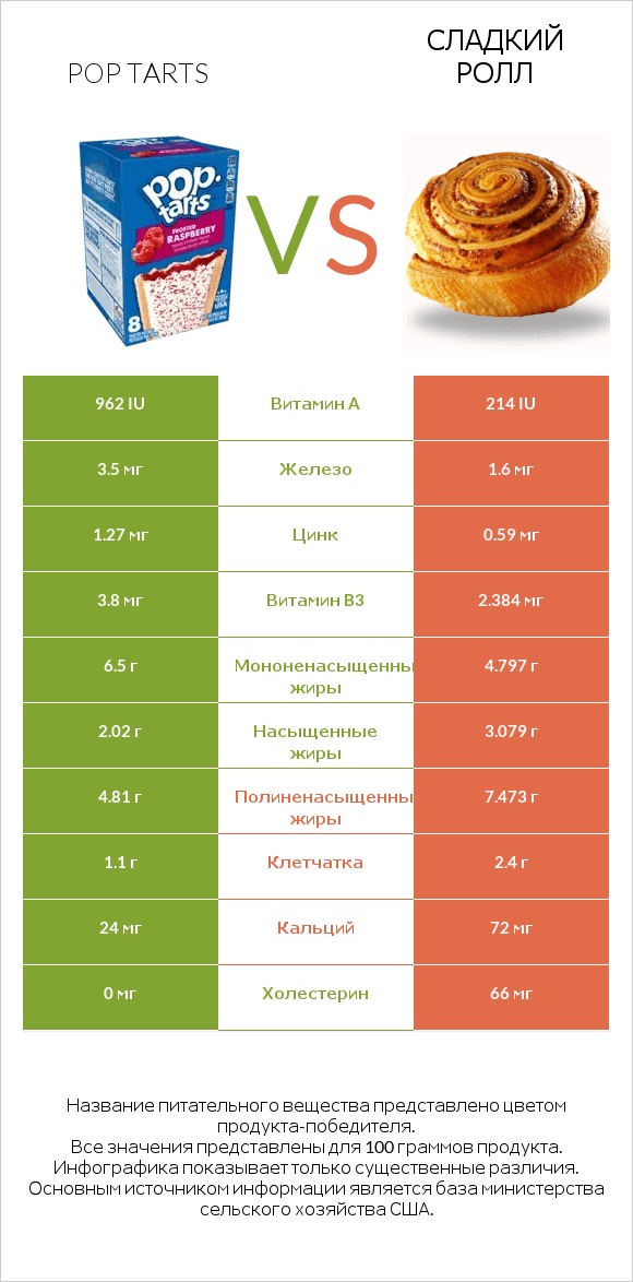 Pop tarts vs Сладкий ролл infographic