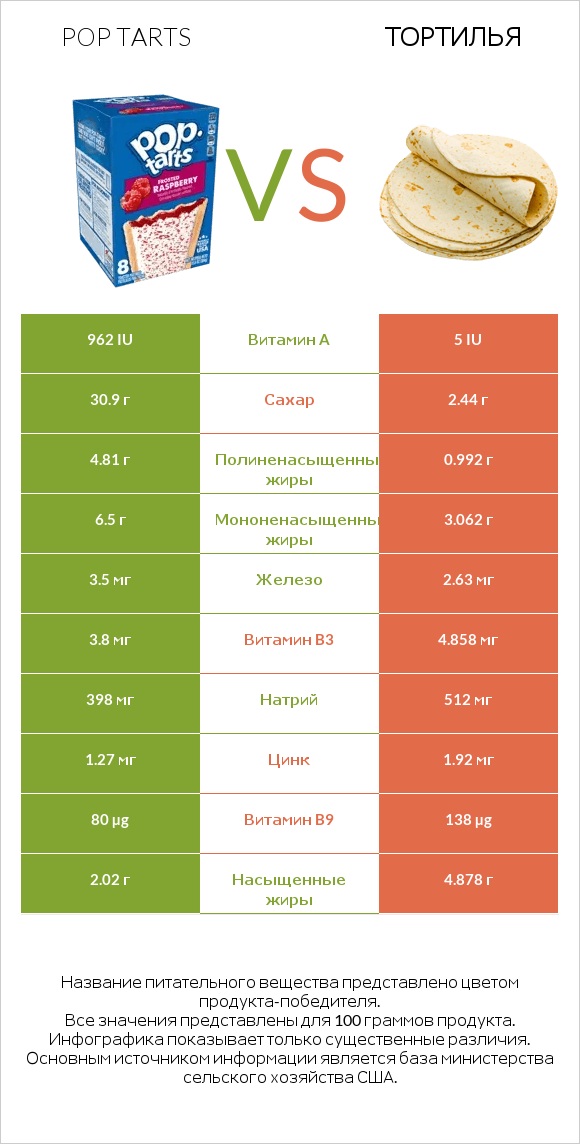 Pop tarts vs Тортилья infographic