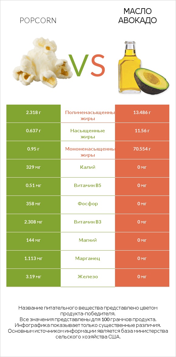 Popcorn vs Масло авокадо infographic