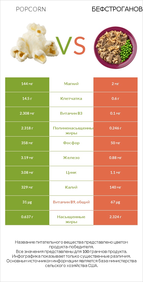Popcorn vs Бефстроганов infographic