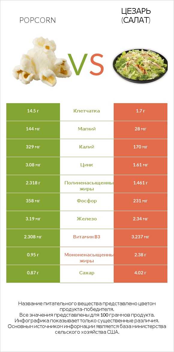 Popcorn vs Цезарь (салат) infographic
