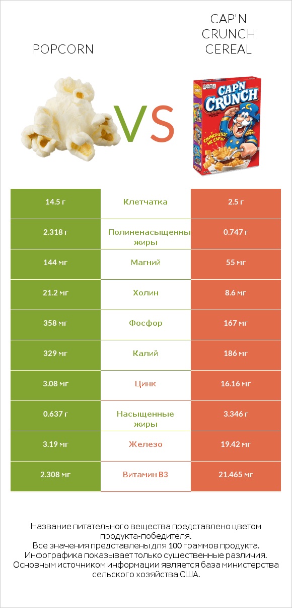 Popcorn vs Cap'n Crunch Cereal infographic