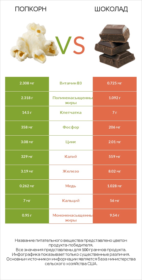 Попкорн vs Шоколад infographic