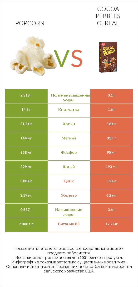 Popcorn vs Cocoa Pebbles Cereal infographic
