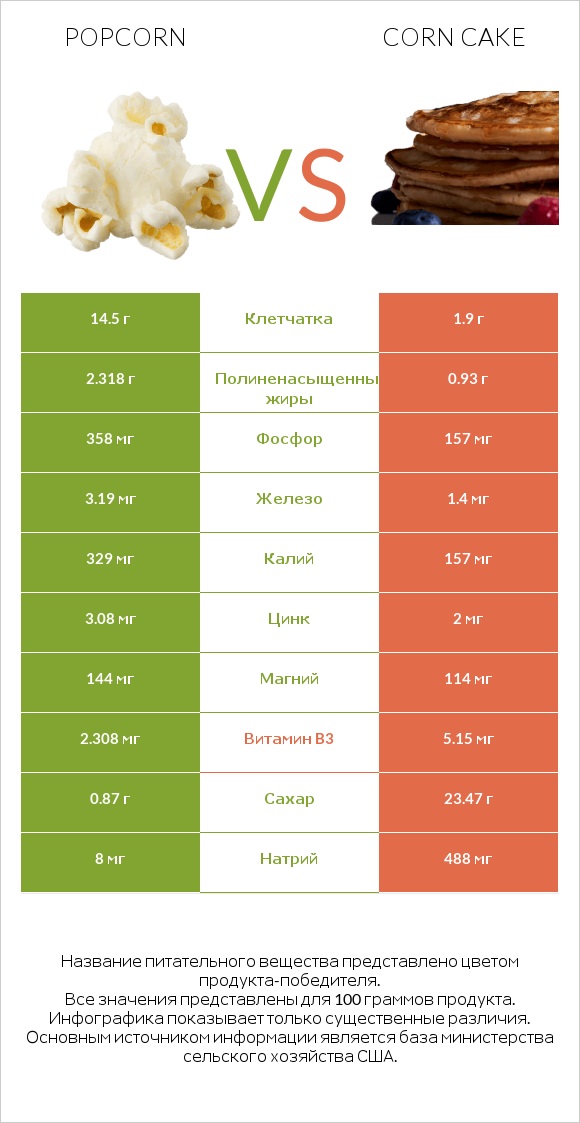 Popcorn vs Corn cake infographic